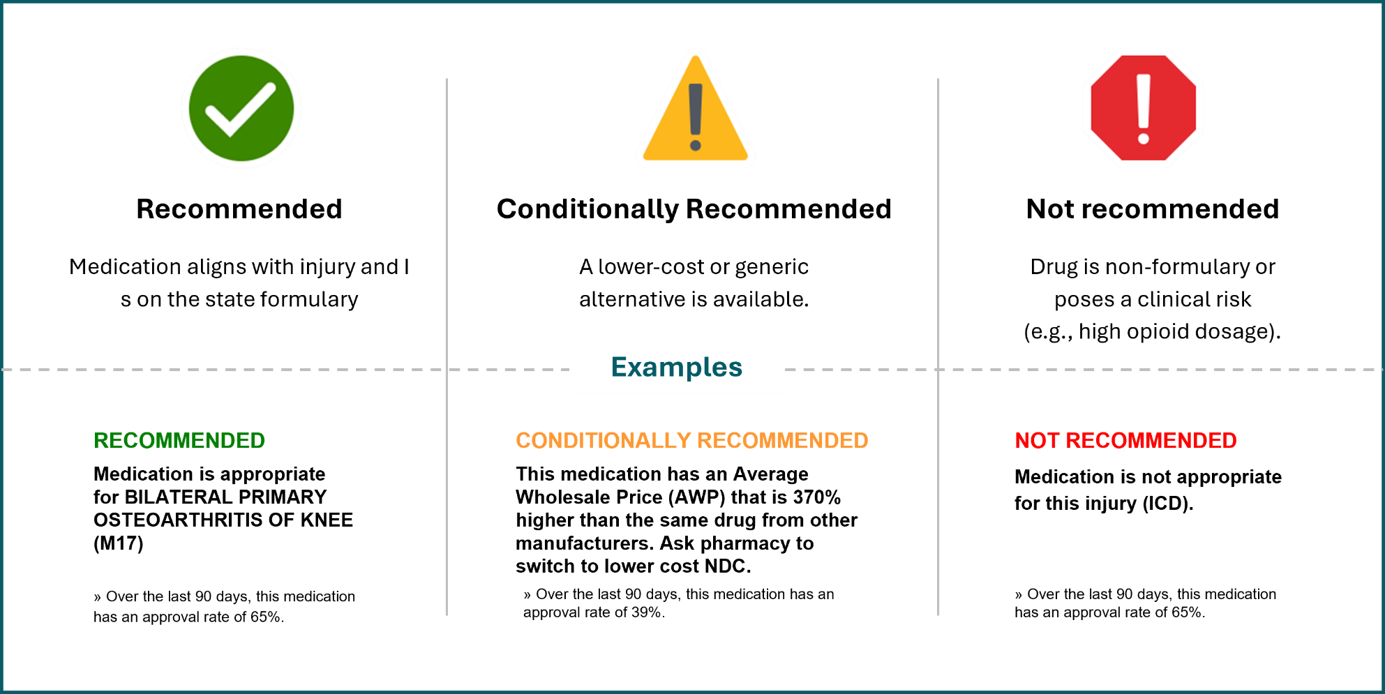 Image of medication appropriateness from the Rx Recommendation Engine 